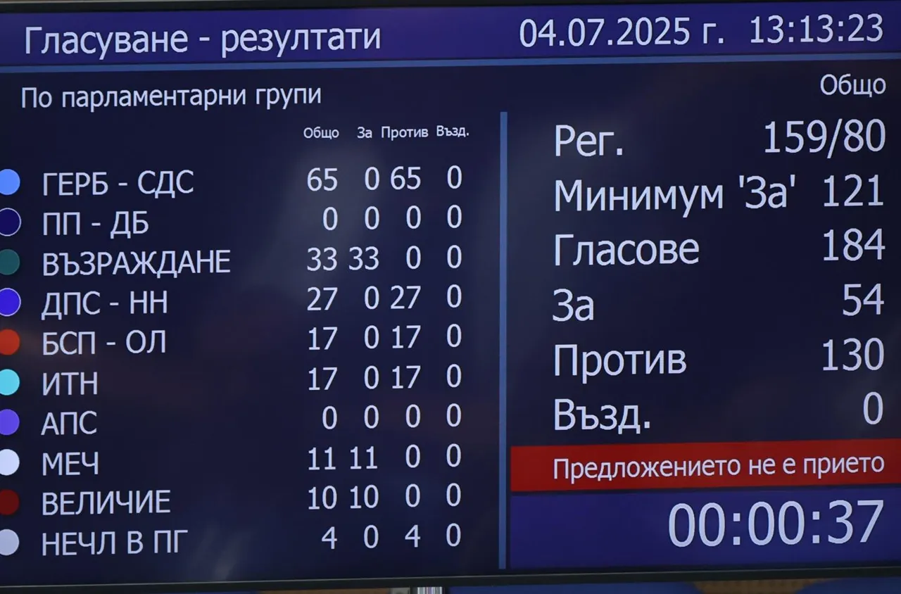 Правителството на Росен Желязков преодоля и третия вот на недоверие
