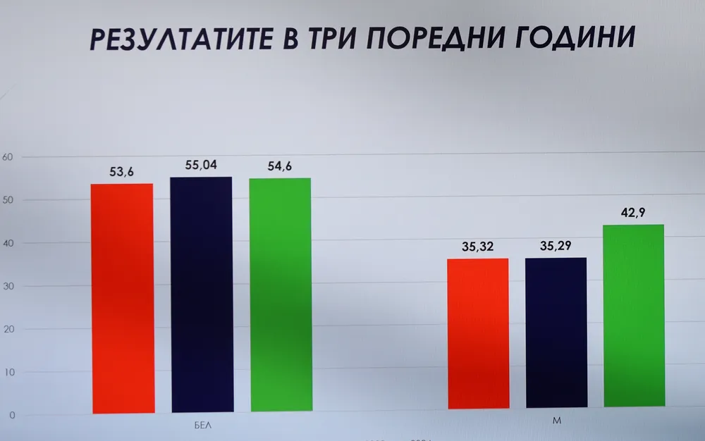 Публикуваха резултатите от матурите през август