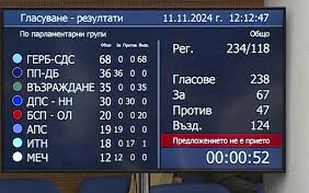 Пореден кръг на гласуване за председател на 51-ото Народно събрание: Номинациите остават същите