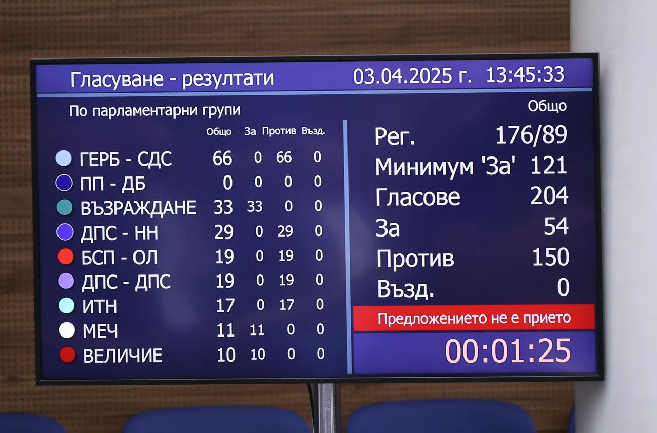 Вотът на недоверие към кабинета "Желязков" не премина с 150 гласа против