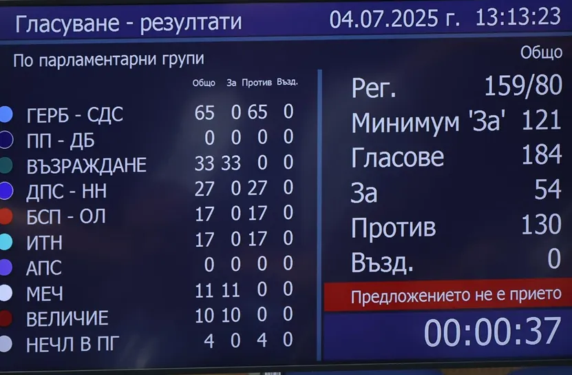 Правителството на Росен Желязков преодоля и третия вот на недоверие