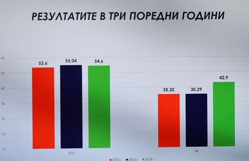 Публикуваха резултатите от матурите през август