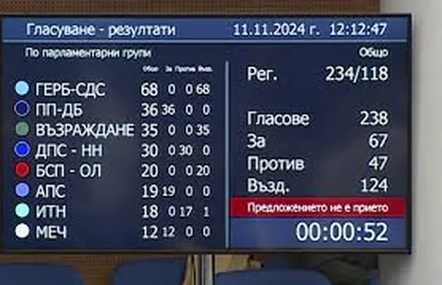 Пореден кръг на гласуване за председател на 51-ото Народно събрание: Номинациите остават същите