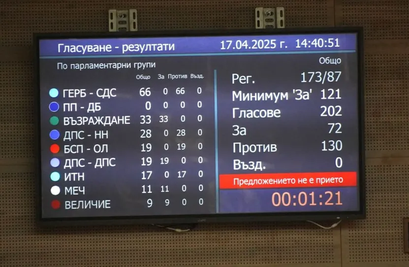 Кабинетът на Росен Желязков оцеля и при втория вот на недоверие