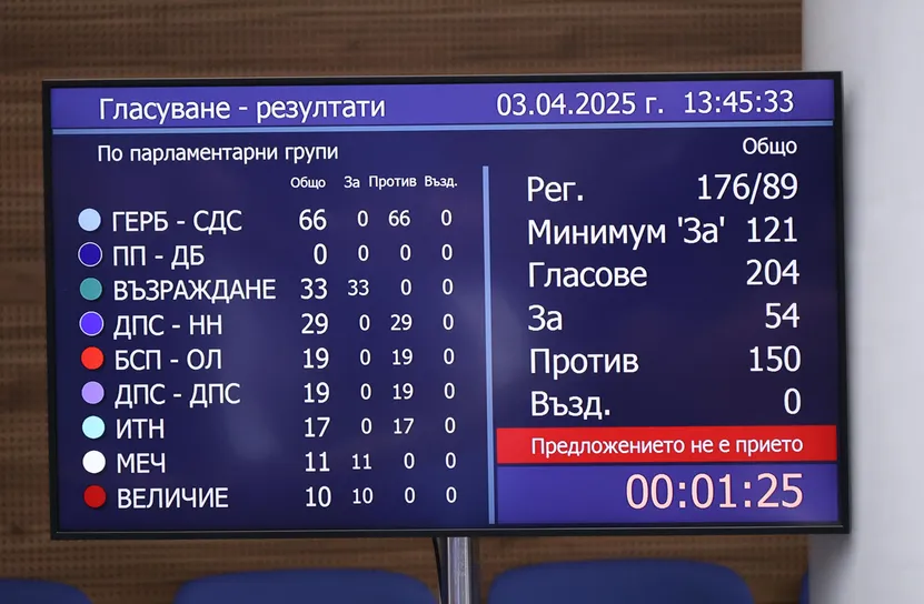 Вотът на недоверие към кабинета "Желязков" не премина с 150 гласа против